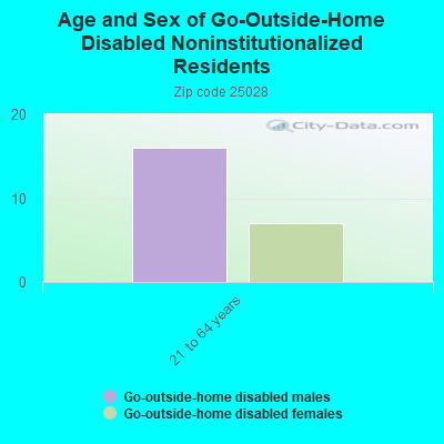 Age and Sex of Go-Outside-Home Disabled Noninstitutionalized Residents