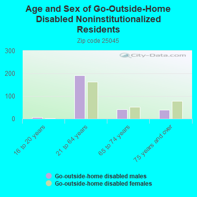 Age and Sex of Go-Outside-Home Disabled Noninstitutionalized Residents