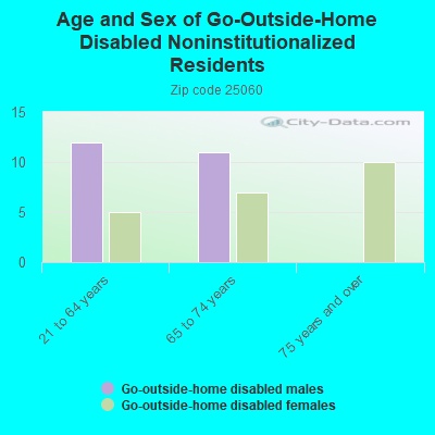 Age and Sex of Go-Outside-Home Disabled Noninstitutionalized Residents