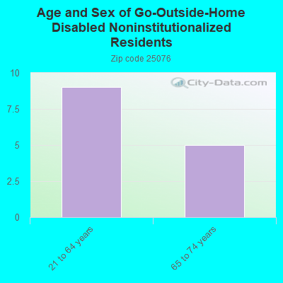 Age and Sex of Go-Outside-Home Disabled Noninstitutionalized Residents