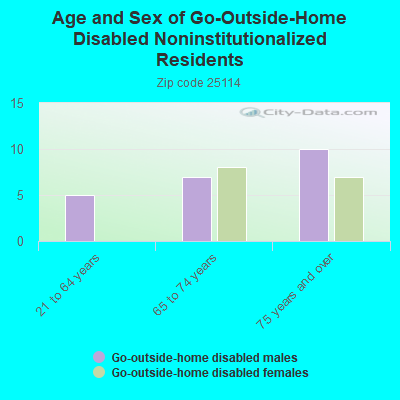 Age and Sex of Go-Outside-Home Disabled Noninstitutionalized Residents