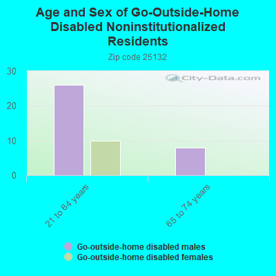 Age and Sex of Go-Outside-Home Disabled Noninstitutionalized Residents