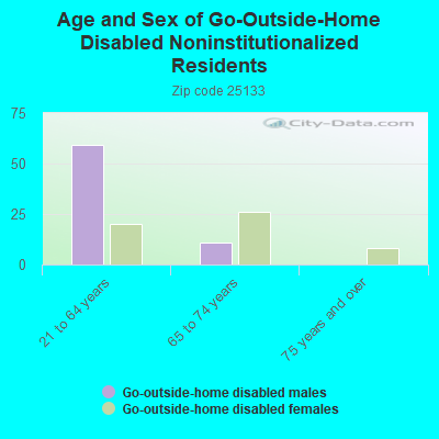 Age and Sex of Go-Outside-Home Disabled Noninstitutionalized Residents