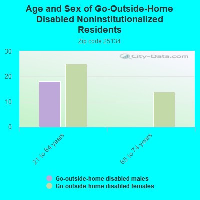 Age and Sex of Go-Outside-Home Disabled Noninstitutionalized Residents