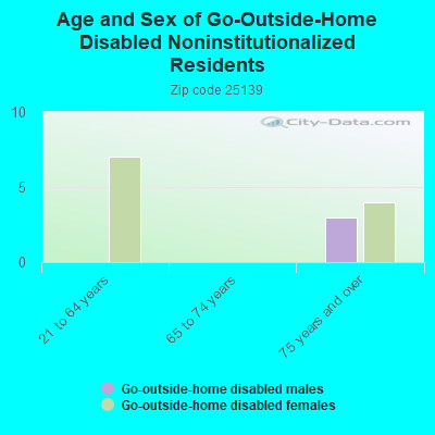 Age and Sex of Go-Outside-Home Disabled Noninstitutionalized Residents