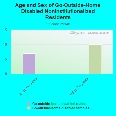 Age and Sex of Go-Outside-Home Disabled Noninstitutionalized Residents