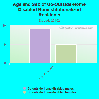 Age and Sex of Go-Outside-Home Disabled Noninstitutionalized Residents