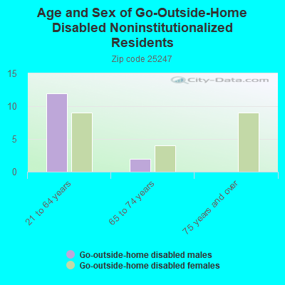 Age and Sex of Go-Outside-Home Disabled Noninstitutionalized Residents