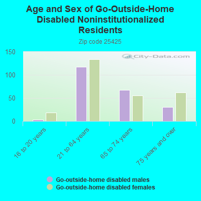 Age and Sex of Go-Outside-Home Disabled Noninstitutionalized Residents