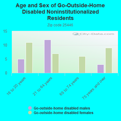 Age and Sex of Go-Outside-Home Disabled Noninstitutionalized Residents