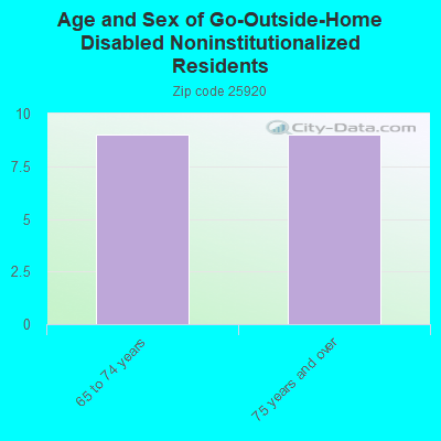 Age and Sex of Go-Outside-Home Disabled Noninstitutionalized Residents