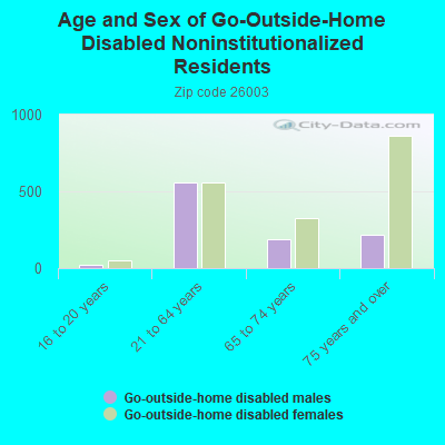 Age and Sex of Go-Outside-Home Disabled Noninstitutionalized Residents