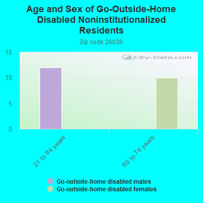 Age and Sex of Go-Outside-Home Disabled Noninstitutionalized Residents