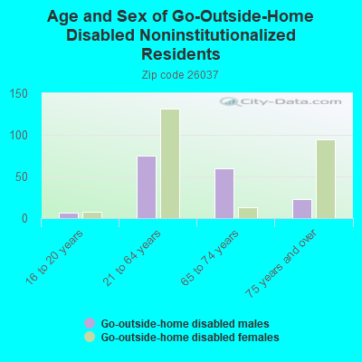 Age and Sex of Go-Outside-Home Disabled Noninstitutionalized Residents