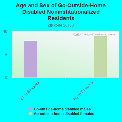 Age and Sex of Go-Outside-Home Disabled Noninstitutionalized Residents