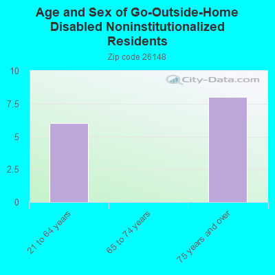 Age and Sex of Go-Outside-Home Disabled Noninstitutionalized Residents