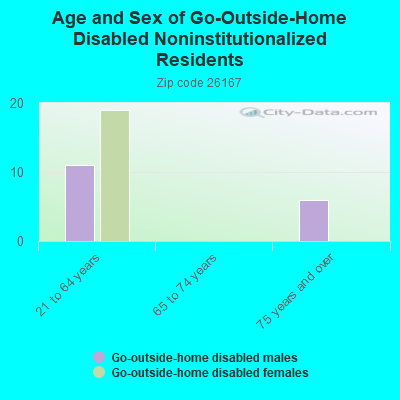 Age and Sex of Go-Outside-Home Disabled Noninstitutionalized Residents