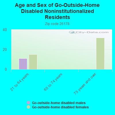 Age and Sex of Go-Outside-Home Disabled Noninstitutionalized Residents