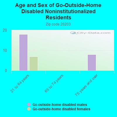 Age and Sex of Go-Outside-Home Disabled Noninstitutionalized Residents