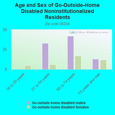 Age and Sex of Go-Outside-Home Disabled Noninstitutionalized Residents