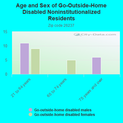 Age and Sex of Go-Outside-Home Disabled Noninstitutionalized Residents