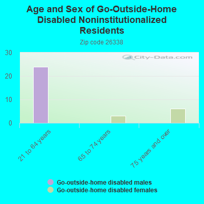 Age and Sex of Go-Outside-Home Disabled Noninstitutionalized Residents