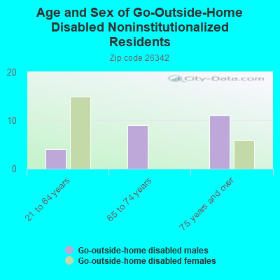 Age and Sex of Go-Outside-Home Disabled Noninstitutionalized Residents