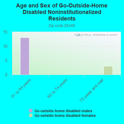 Age and Sex of Go-Outside-Home Disabled Noninstitutionalized Residents