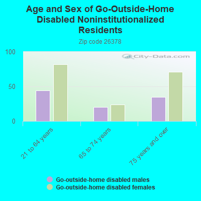 Age and Sex of Go-Outside-Home Disabled Noninstitutionalized Residents