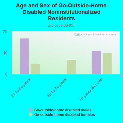 Age and Sex of Go-Outside-Home Disabled Noninstitutionalized Residents