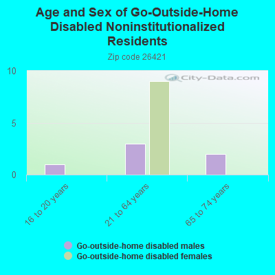 Age and Sex of Go-Outside-Home Disabled Noninstitutionalized Residents