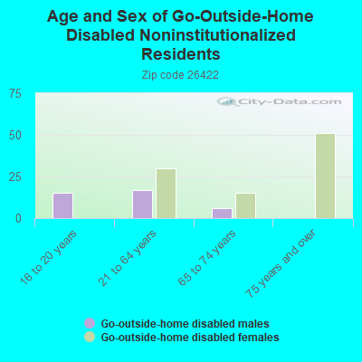 Age and Sex of Go-Outside-Home Disabled Noninstitutionalized Residents