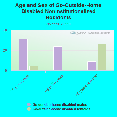 Age and Sex of Go-Outside-Home Disabled Noninstitutionalized Residents