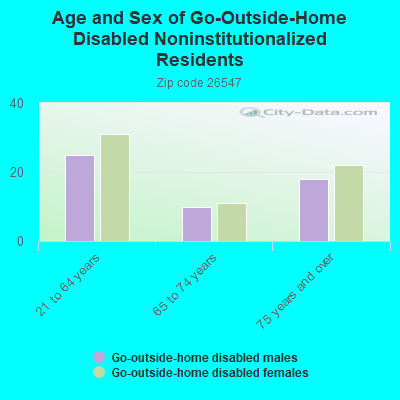 Age and Sex of Go-Outside-Home Disabled Noninstitutionalized Residents