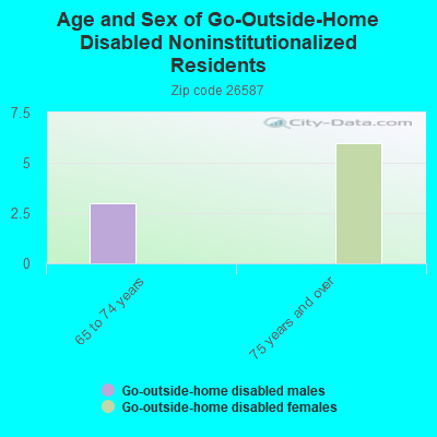 Age and Sex of Go-Outside-Home Disabled Noninstitutionalized Residents