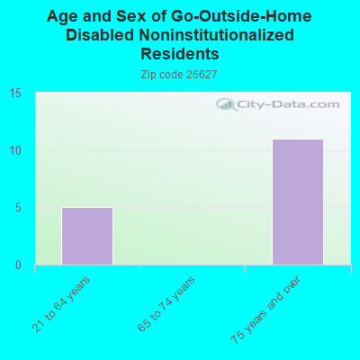 Age and Sex of Go-Outside-Home Disabled Noninstitutionalized Residents