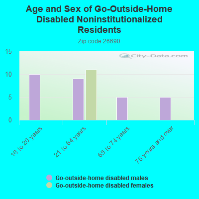 Age and Sex of Go-Outside-Home Disabled Noninstitutionalized Residents