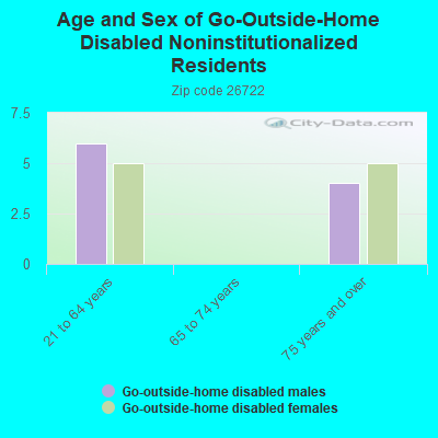 Age and Sex of Go-Outside-Home Disabled Noninstitutionalized Residents