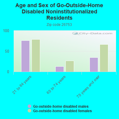 Age and Sex of Go-Outside-Home Disabled Noninstitutionalized Residents