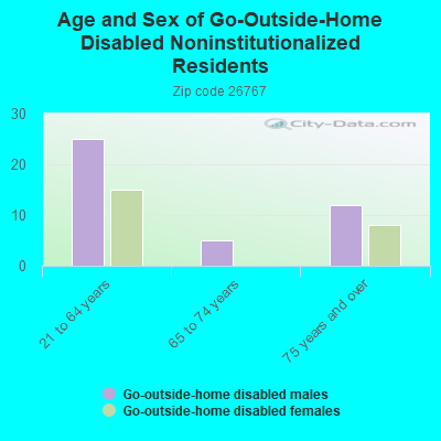 Age and Sex of Go-Outside-Home Disabled Noninstitutionalized Residents