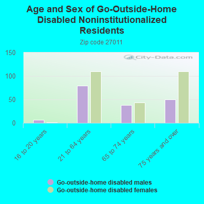 Age and Sex of Go-Outside-Home Disabled Noninstitutionalized Residents