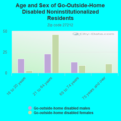 Age and Sex of Go-Outside-Home Disabled Noninstitutionalized Residents