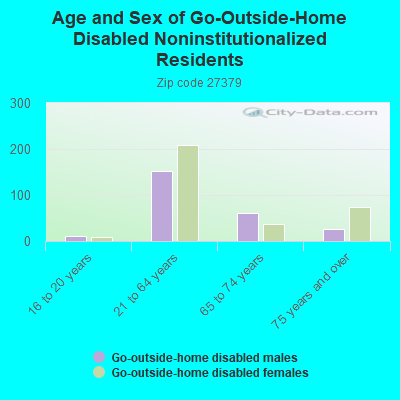 Age and Sex of Go-Outside-Home Disabled Noninstitutionalized Residents