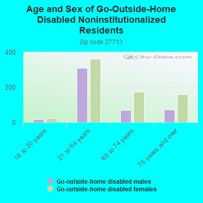 Age and Sex of Go-Outside-Home Disabled Noninstitutionalized Residents