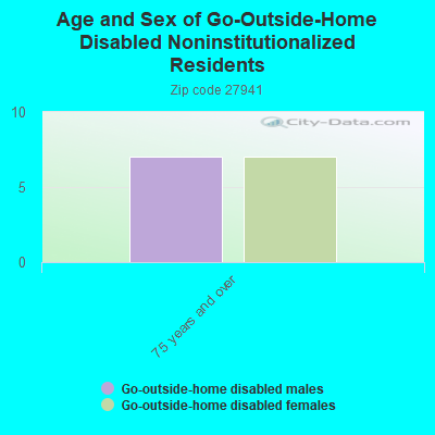 Age and Sex of Go-Outside-Home Disabled Noninstitutionalized Residents