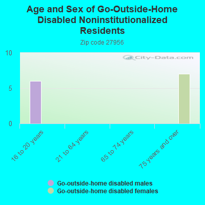 Age and Sex of Go-Outside-Home Disabled Noninstitutionalized Residents