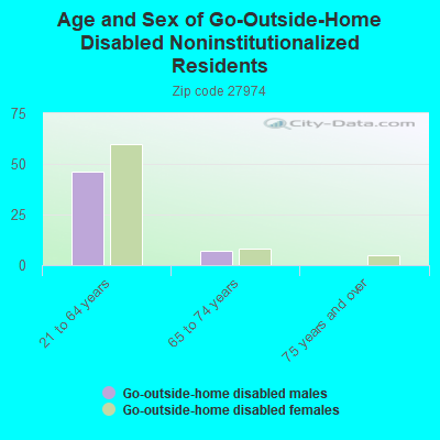 Age and Sex of Go-Outside-Home Disabled Noninstitutionalized Residents