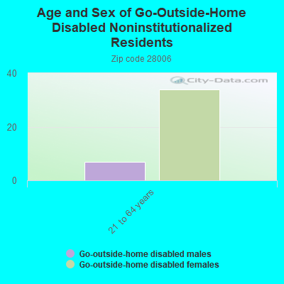 Age and Sex of Go-Outside-Home Disabled Noninstitutionalized Residents