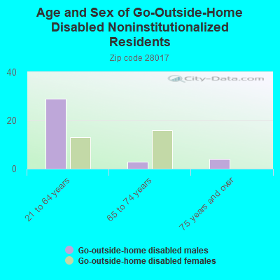 Age and Sex of Go-Outside-Home Disabled Noninstitutionalized Residents