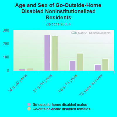 Age and Sex of Go-Outside-Home Disabled Noninstitutionalized Residents